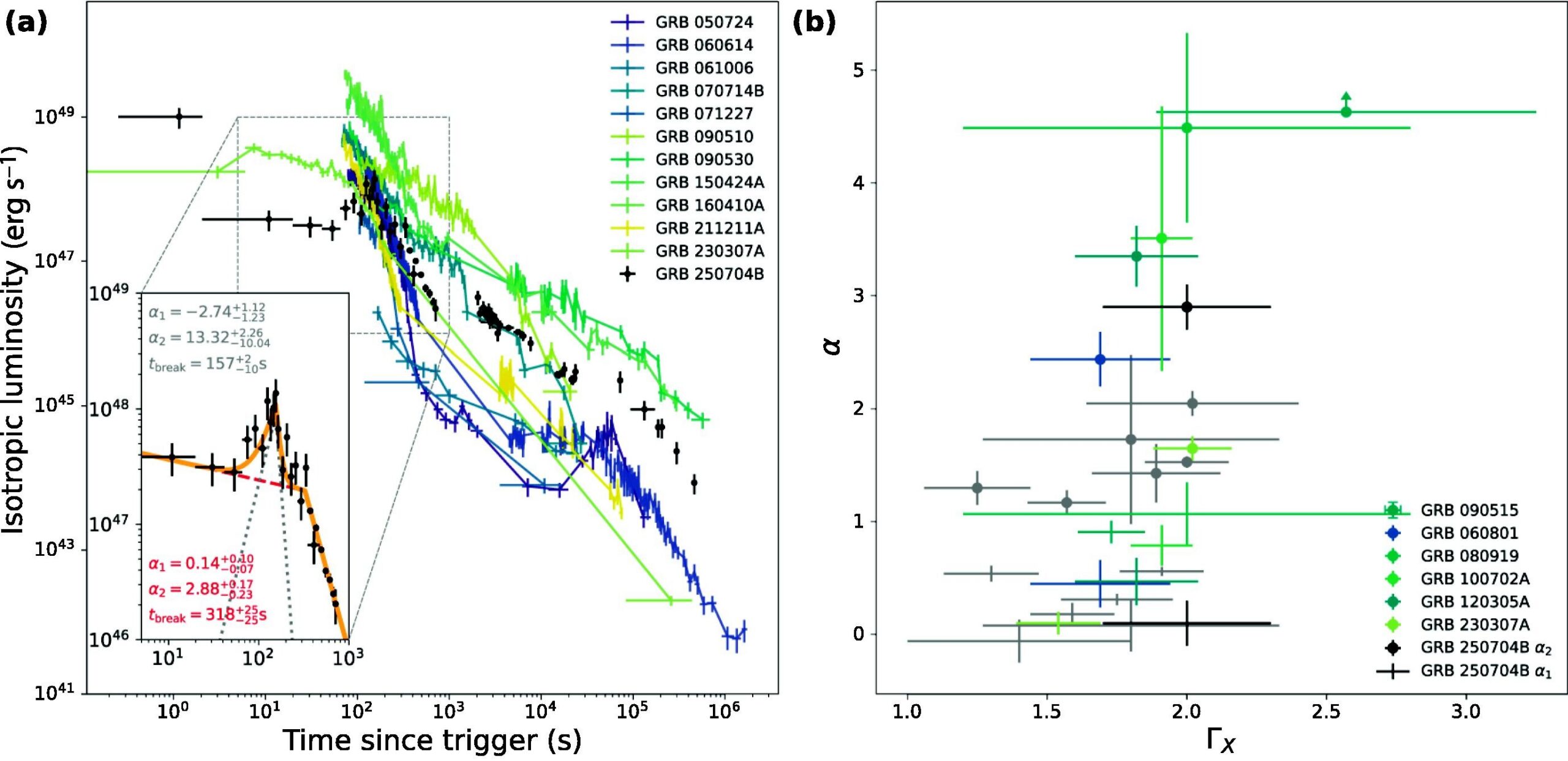 Comparison between GRB 250704B and other merger-driven GRB afterglows.