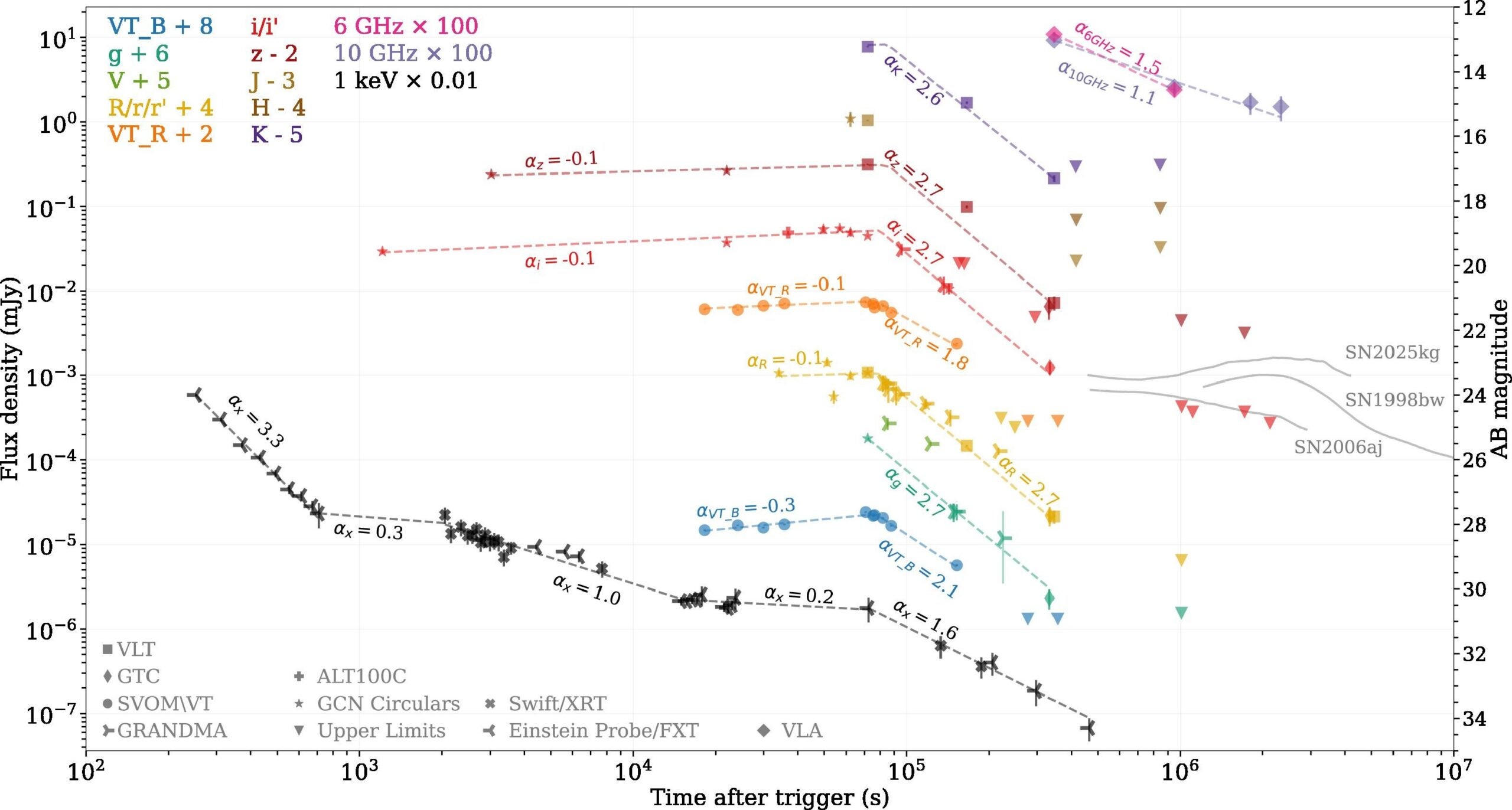 Multi-band light curves of EP250704a/GRB 250704B. Energy flux at different frequencies, from radio to X-rays, versus time since the GRB trigger. The temporal evolution can be described by multiple power-law segments (dashed lines). 