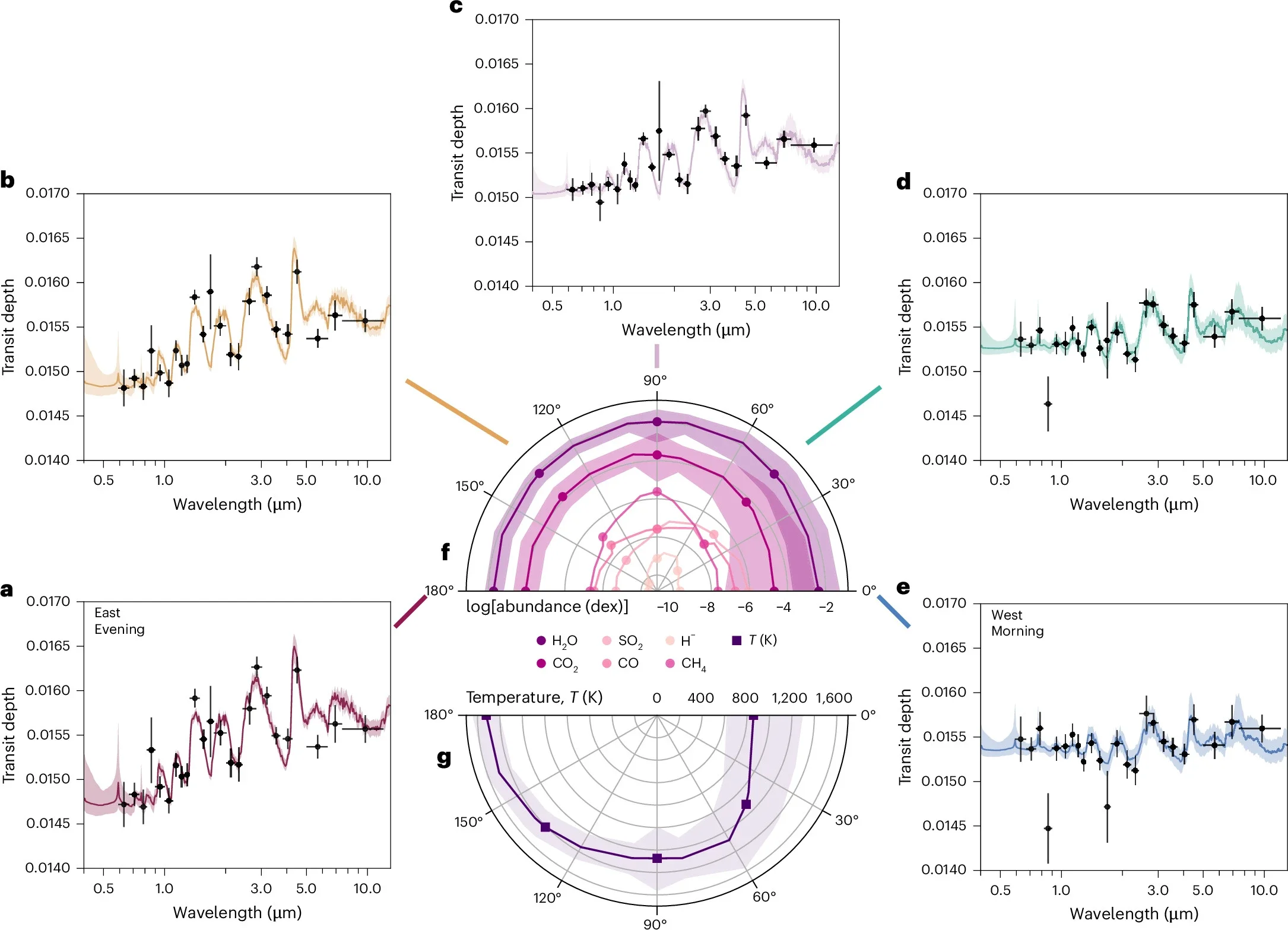 Measured transmission spectra of WASP-17 b as a function of angle around the occulting planetary limb.
