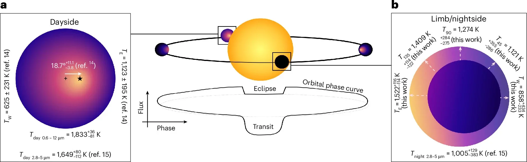 Multidimensional temperature and dynamic properties of WASP-17 b.