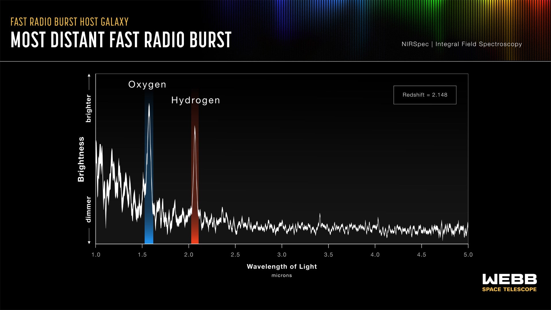 Astronomers using NASA’s James Webb Space Telescope were able to study the host galaxy of the most distant known fast radio burst (FRB). They confirmed it has a cosmological redshift of 2.148 and that the FRB occurred just 3 billion years after the big bang. 