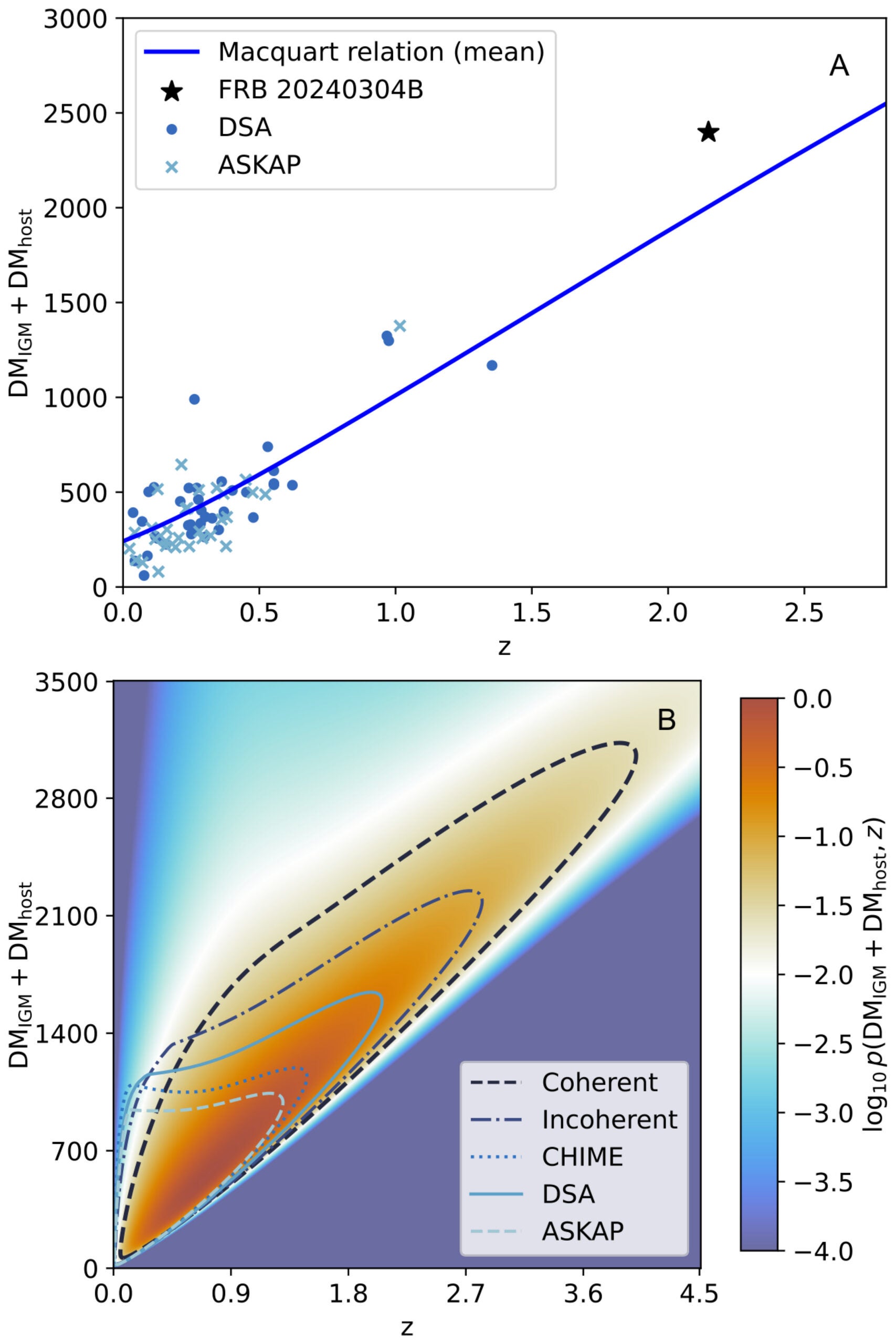 The Macquart relation and predicted survey sensitivities for localized FRBs.