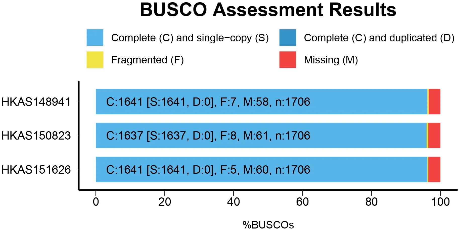 BUSCO assessments of the genome assembly and proteins of Dianjunus rex.