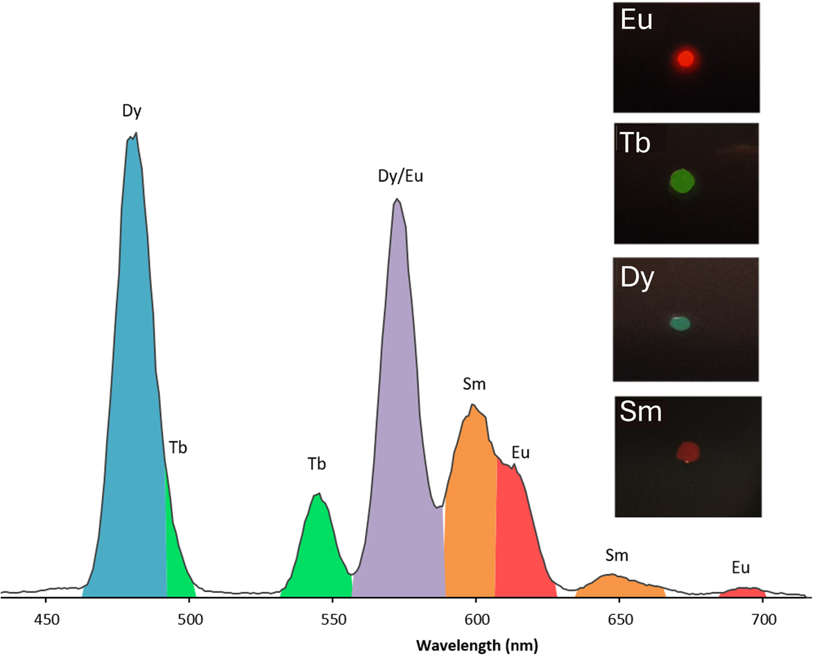 The development of robust, scalable materials for next-generation anti-counterfeiting technologies requires the integration of unique optical signatures with practical processability.