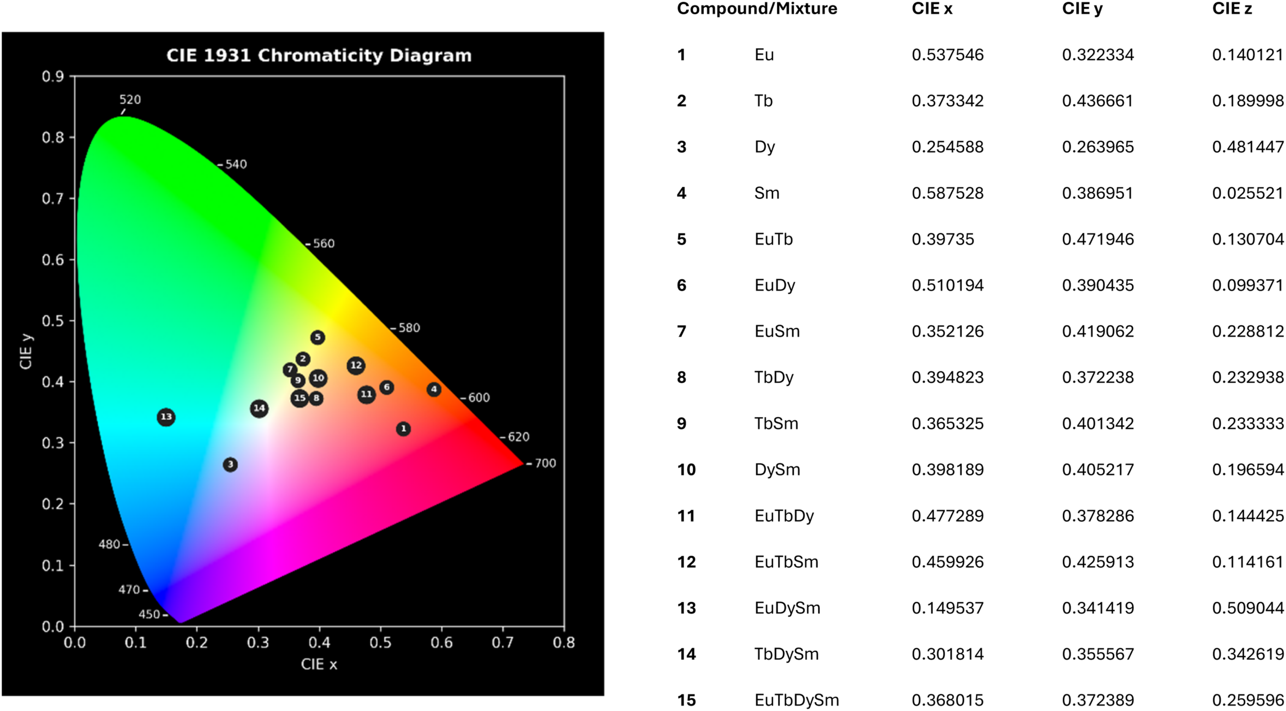 CIE 1931 chromaticity diagram constructed using SpectraChroma v1.0.1 (ref. 66) for 1–15 generated from the luminescence spectra under 254 nm excitation with CIE x, y, and z values tabulated.