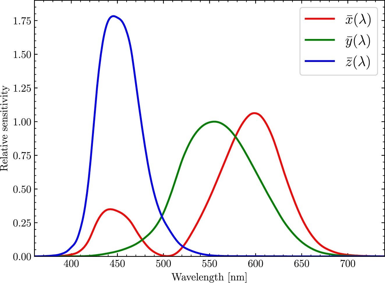Colour matching functions for the 1931 CIE XYZ colour space. Integrating a spectrum over these curves results in the values of X, Y, and Z, which define the colour and intensity in the XYZ colour space.