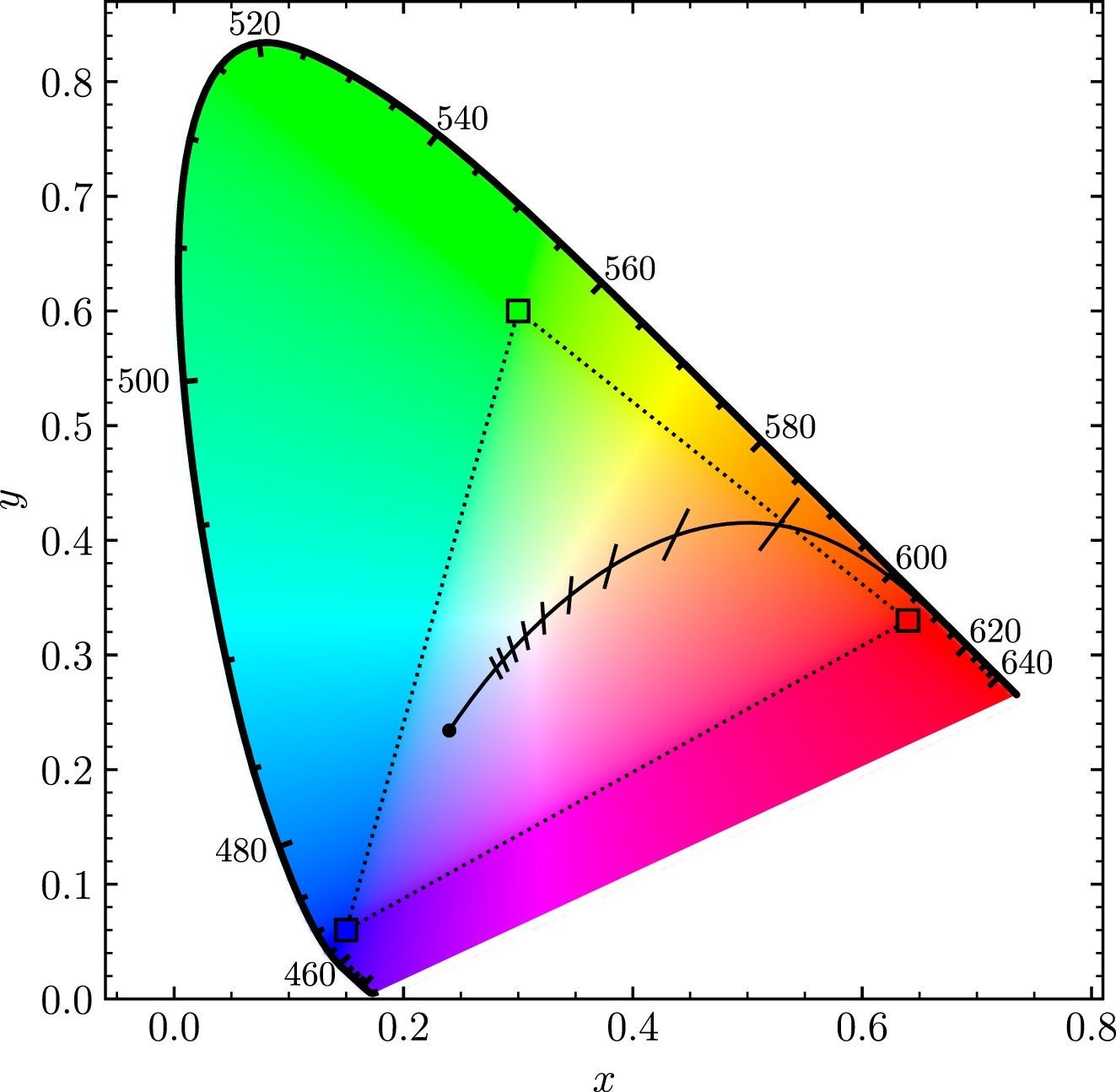 CIE 1931 chromaticity diagram in the x–y  plane. The black curve bounding the filled region corresponds to monochromatic colours. The sRGB primaries are shown by the squares, defining a triangular region (dotted) which bounds the gamut of displayable chromaticities in the sRGB colour space. 
