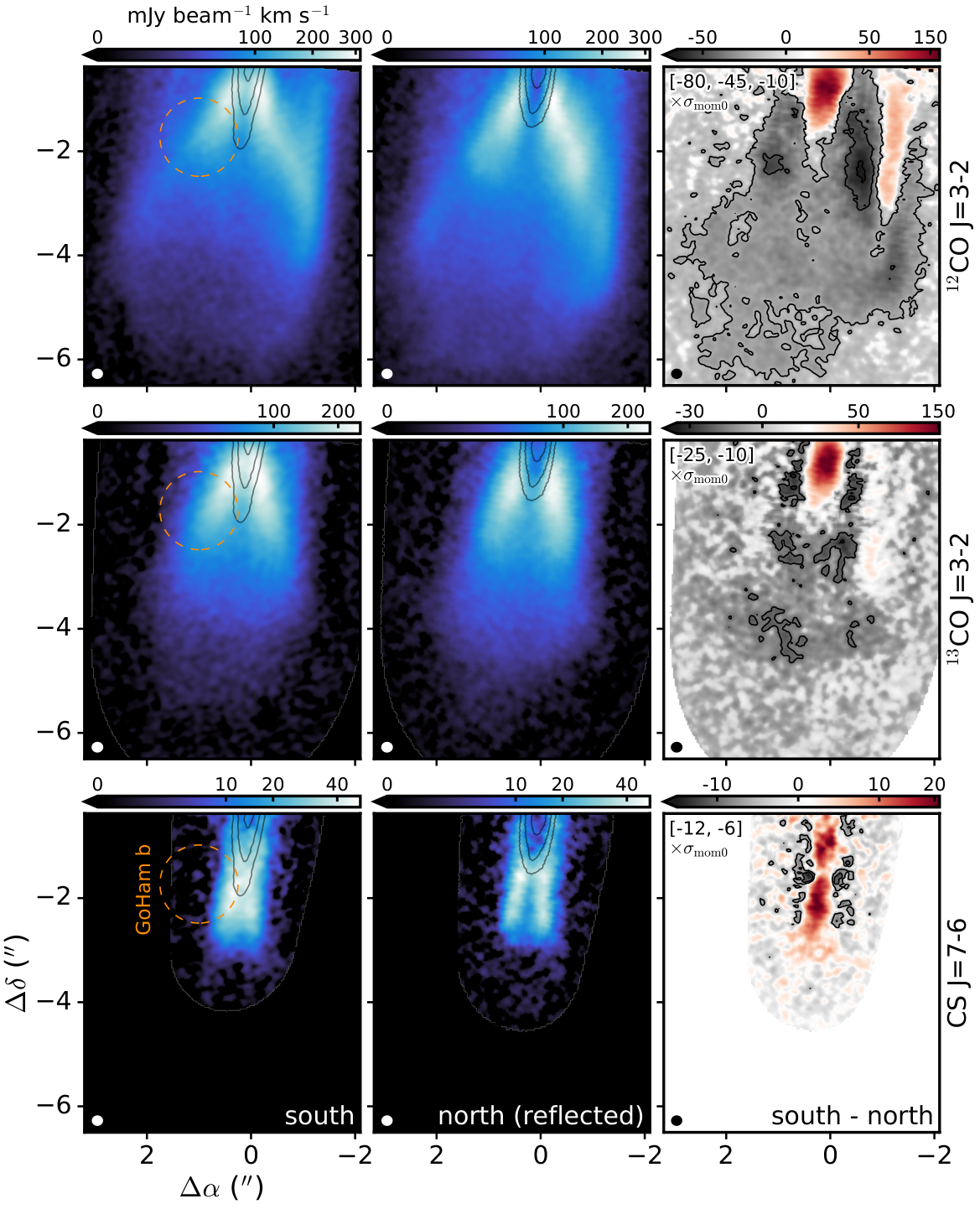 Comparative maps of the GoHam protoplanetary disk reveal differences in gas emissions between its northern and southern halves, highlighting possible structures near the suspected planetary companion GoHam b.