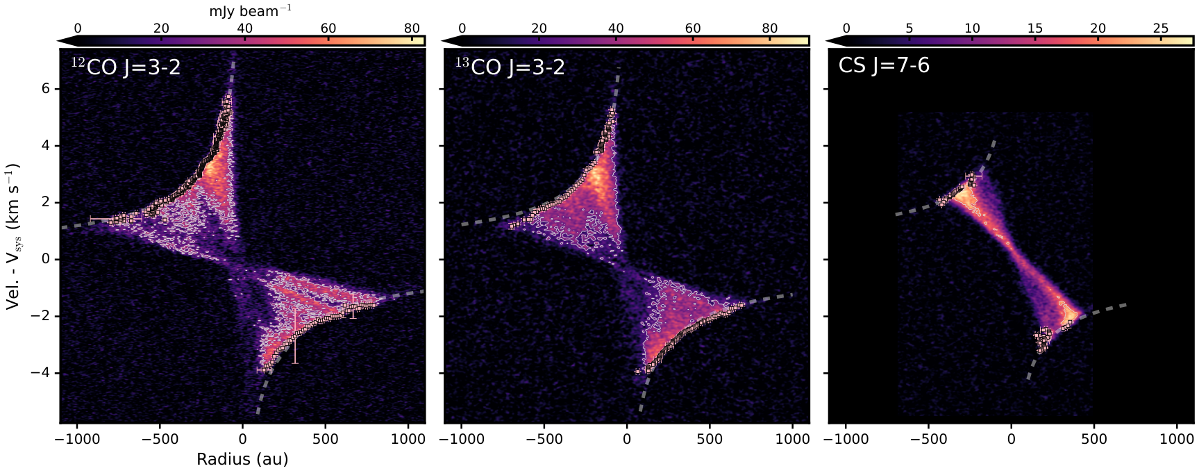 Position-velocity diagrams of three gas molecules in the GoHam protoplanetary disk reveal their orbital motions, with dashed curves showing the best-fit rotation models.