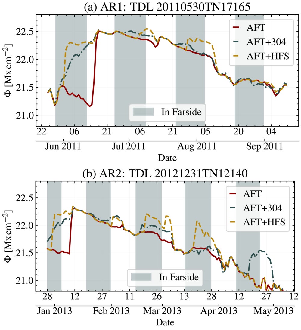 Evolution of the total unsigned magnetic flux of two representative ARs in the AFT baseline, AFT+HFS, and AFT+304 simulations.