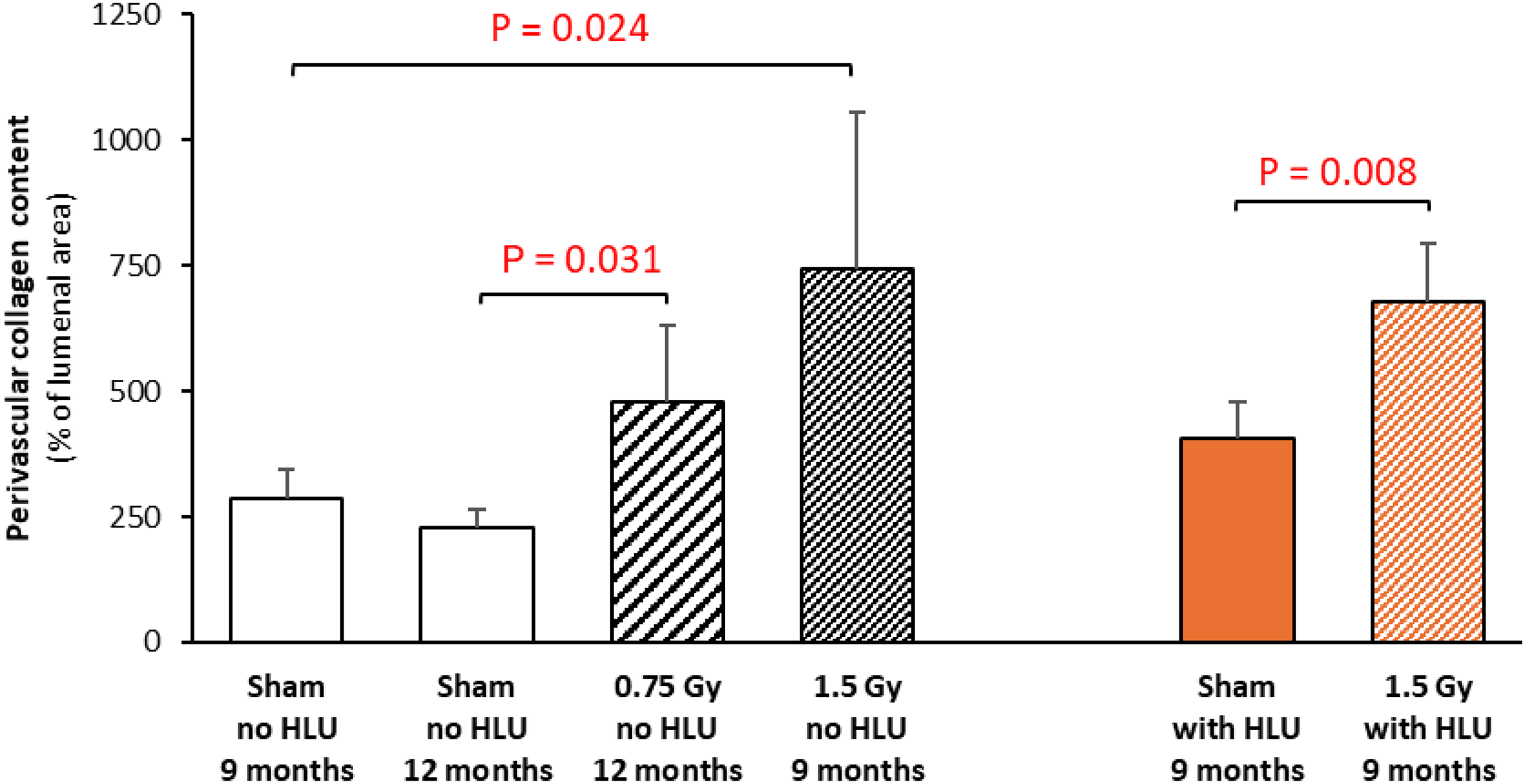 Perivascular cardiac collagen content in hearts 270 days and 360 days after simGCRsim and HLU or sham irradiation no HLU.