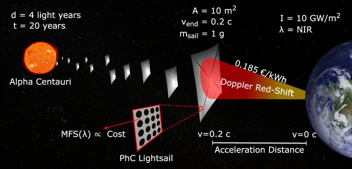 Mission parameters for lightsail mission to Alpha Centauri.