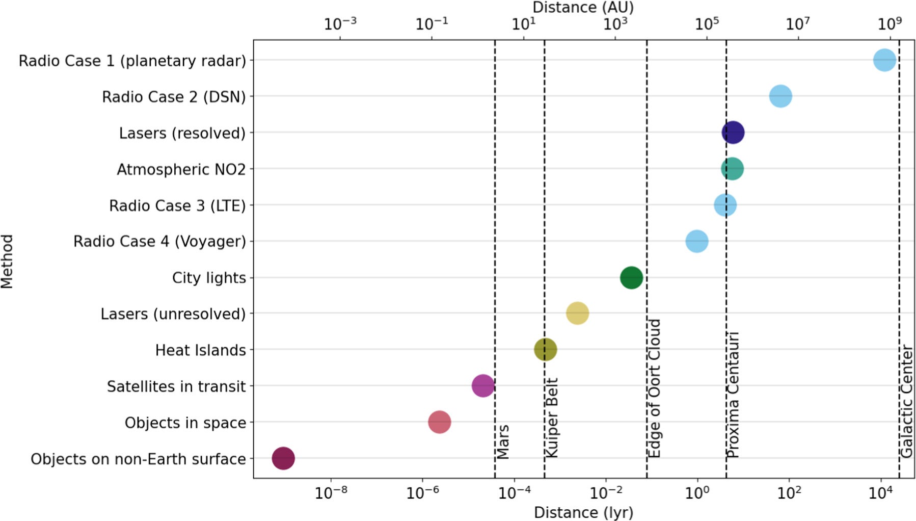 The maximum distances that each of Earth’s modern-day technosignatures could be detected at using modern-day receiving technology, in visual form. Also marked are various astronomical objects of interest.