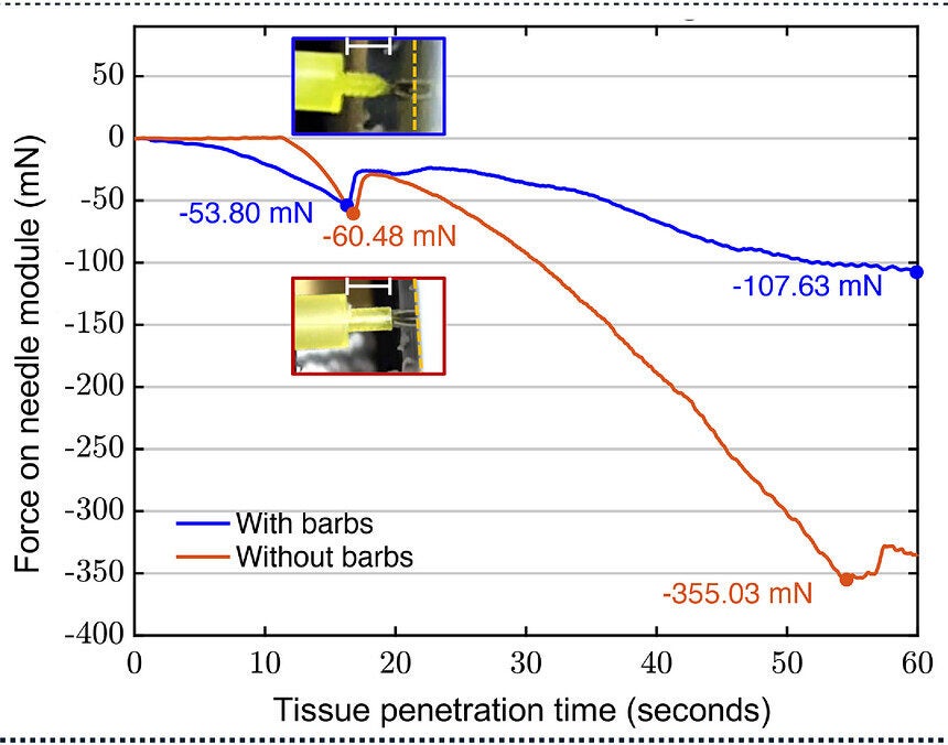 Tissue penetration force: Penetration force on needle module vs. time plot comparing needle modules with and without barbs in heart tissue-mimicking 2% wt agarose gel samples. 