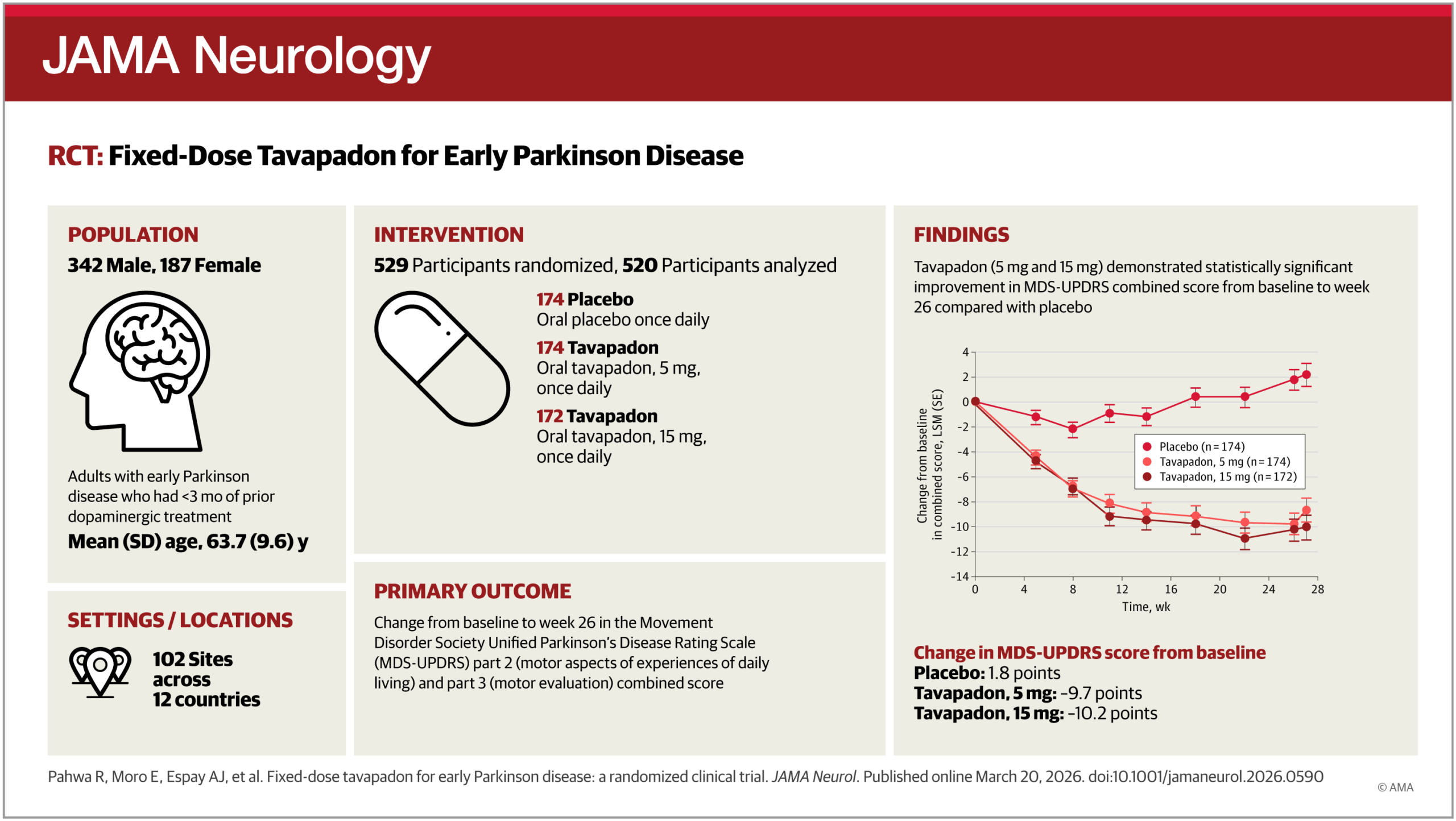 Visual abstract. Fixed-dose Tavapadon for early Parkinson disease.