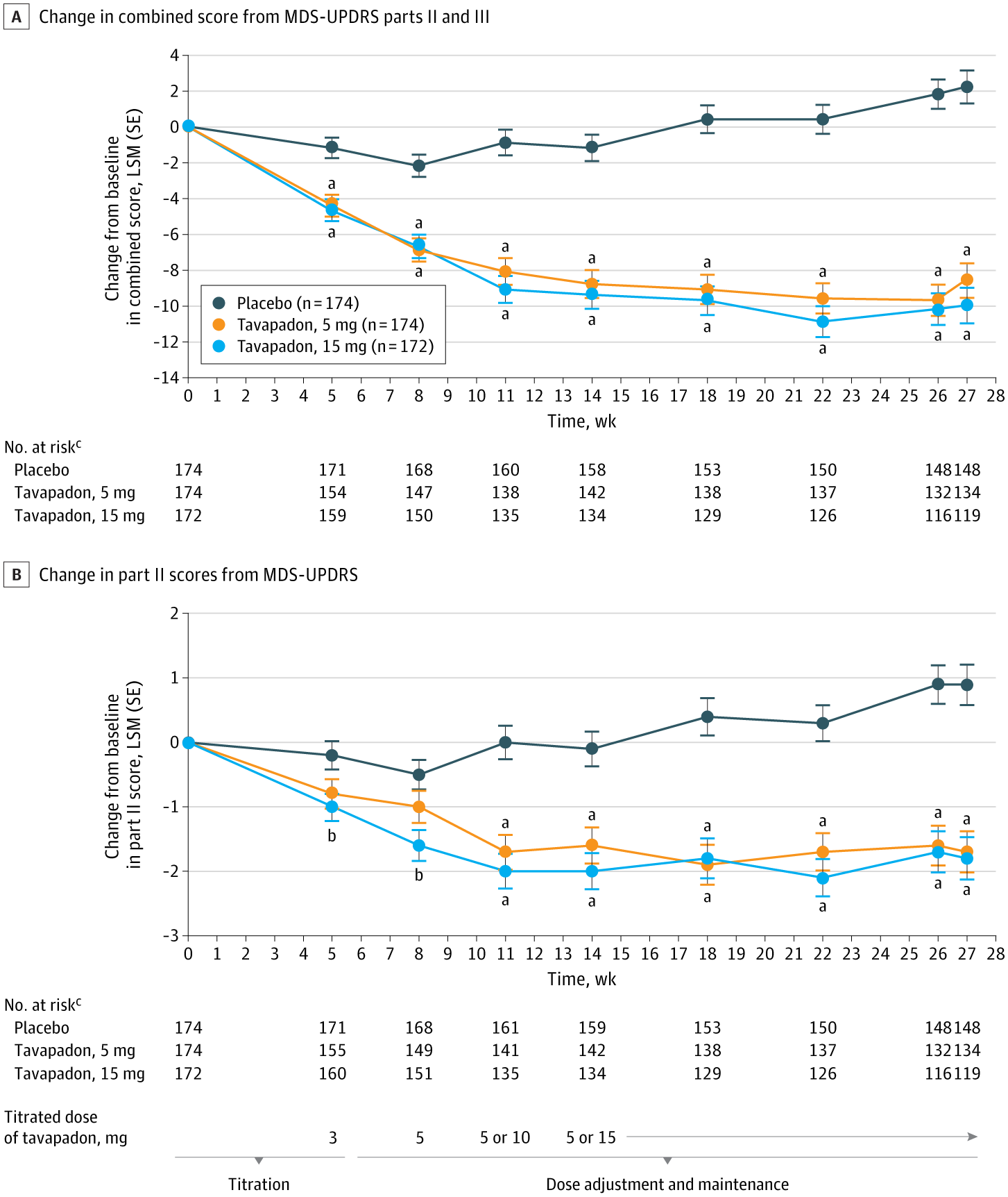 Line Graphs Depicting Least-Squares Mean (LSM) Change From Baseline in Movement Disorder Society–Unified Parkinson’s Disease Rating Scale (MDS-UPDRS) Parts II and III Combined Scores (A) and Part II Scores (B)