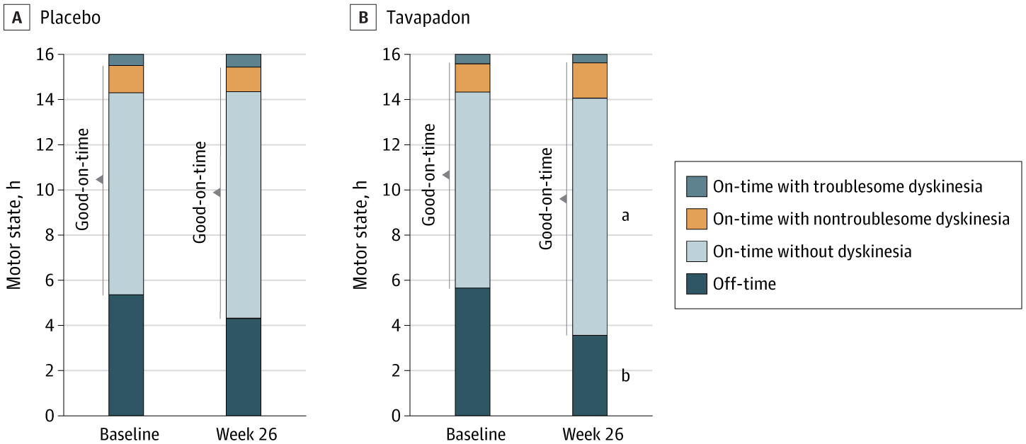 Analysis of normal waking day was based on normalized waking hours of 16 hours per day for each individual patient. Good-on-time is defined as the sum of on time without dyskinesia and on-time with nontroublesome dyskinesia. P values indicate significant treatment difference in least-squares mean change from baseline to week 26.