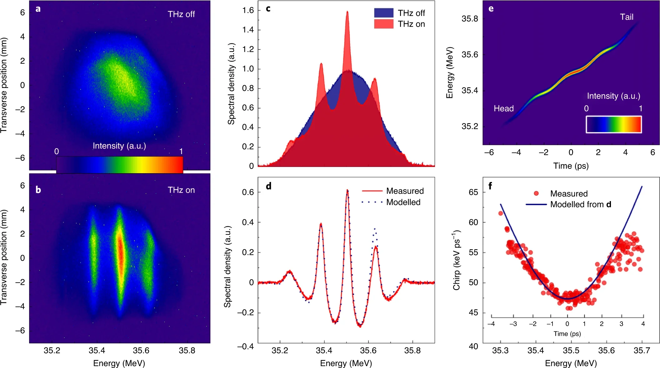 Single-shot images of the long-duration (6 ps FWHM), high-energy spread (330 keV, FWHM) electron bunch with THz off (a) and THz on (b) and the corresponding energy density spectra (c).