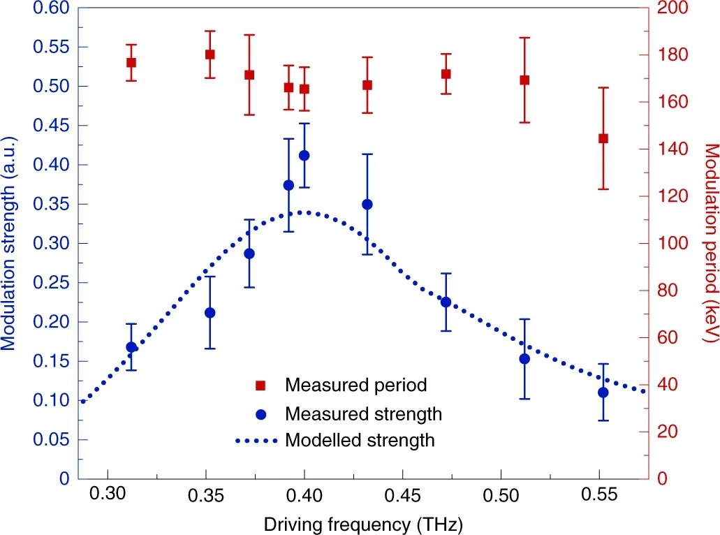 Measurement of both the modulation strength, with the supporting model obtained from the calculated DLW dispersion, and the modulation period, as a function of THz driving frequency.