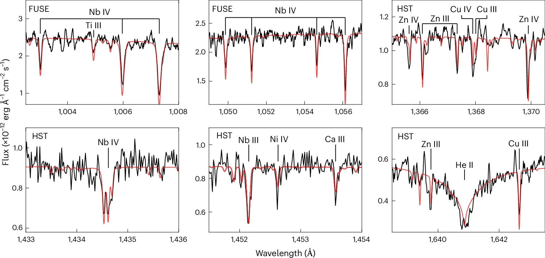 Absorption features in the FUV spectrum of HS 0209+0832. The FUSE and HST spectra (both black) of HS 0209+0832 contain many lines of C, Al, Si, Ca, Ti, Ni, Cu, Zn and Nb as well as strong hydrogen and helium lines.