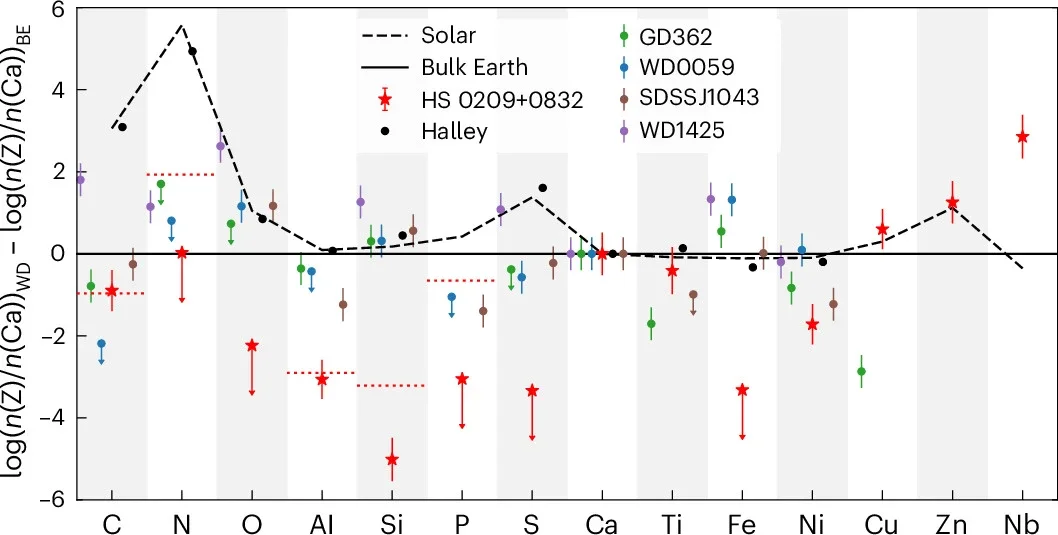 The number abundances of the metals (Z) in the material accreting onto HS 0209+0832 (red stars) with respect to calcium, normalized to bulk Earth (BE) (solid black line) for all detected metals and metals with strict upper limits.
