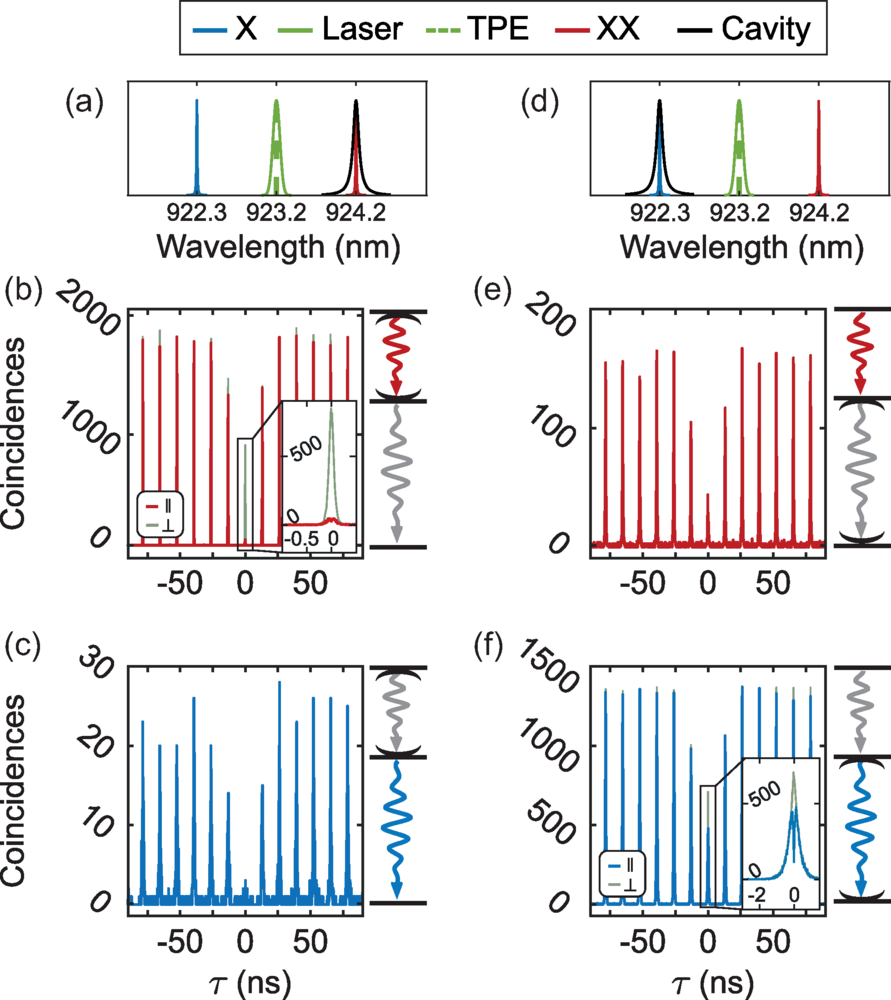 Characterization of the photon coherence using two-photon interference.