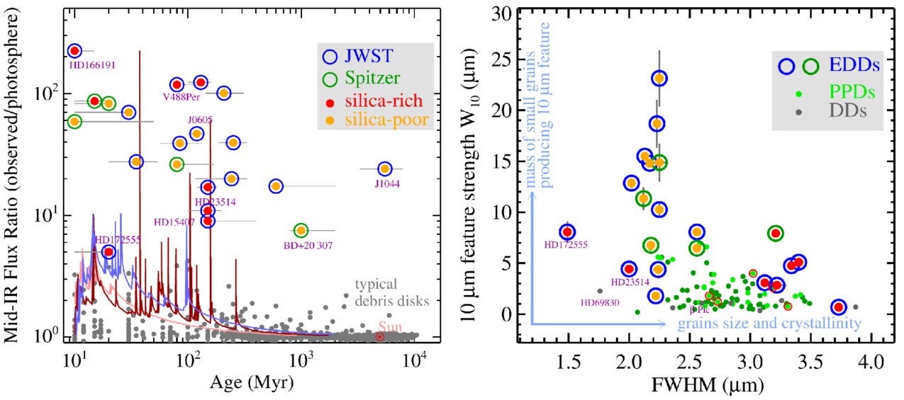 EDD properties in the context of other disks—debris disks (DDs) and protoplanetary disks (PPDs). The left panel shows the evolution of warm dust in DDs, depicting the amount of dust as measured by 22/24 μm flux relative to the star