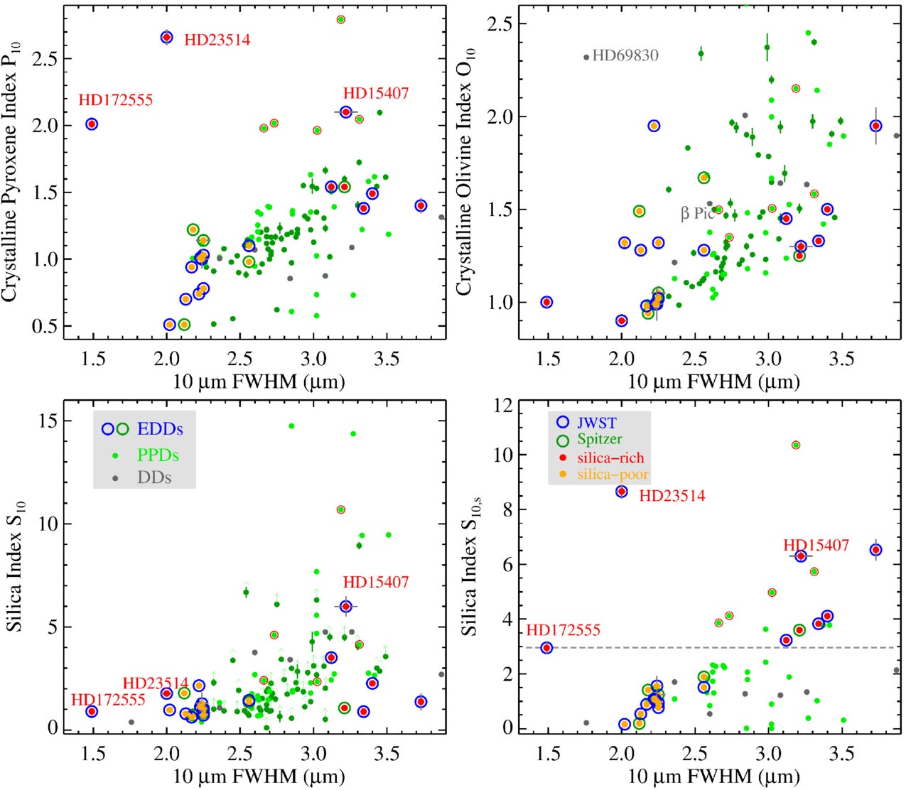 Dust indices in the 10 μm region: P10 and O10 (upper two panels) for crystalline silicates and S10 and S10,s (lower two panels) for silica, for EDDs, and a selected sample of PDDs and DDs (smaller dots).