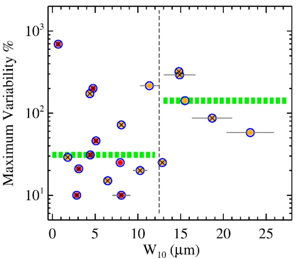 Correlation between the observed 4.6 μm disk variability (y-axis) and EDD properties: W10 (x-axis), impact-dust mineralogy (red: silica-rich; orange: silica-poor), and multiplicity (crosses). 