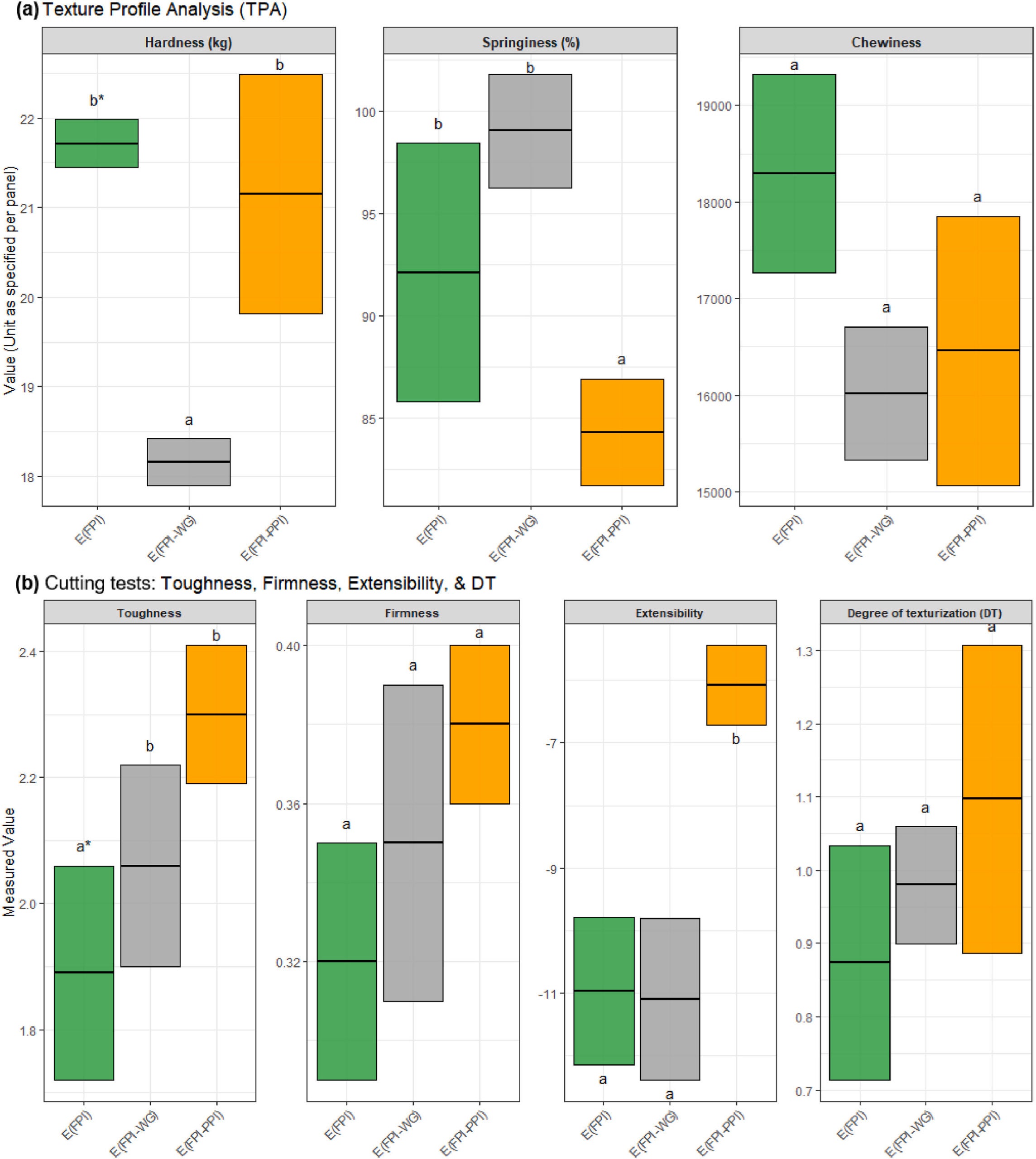 (a) Texture profile analysis (TPA) and (b) cutting test results. ∗Different letters within the same parameter indicate significant differences between the samples (p < 0.05).