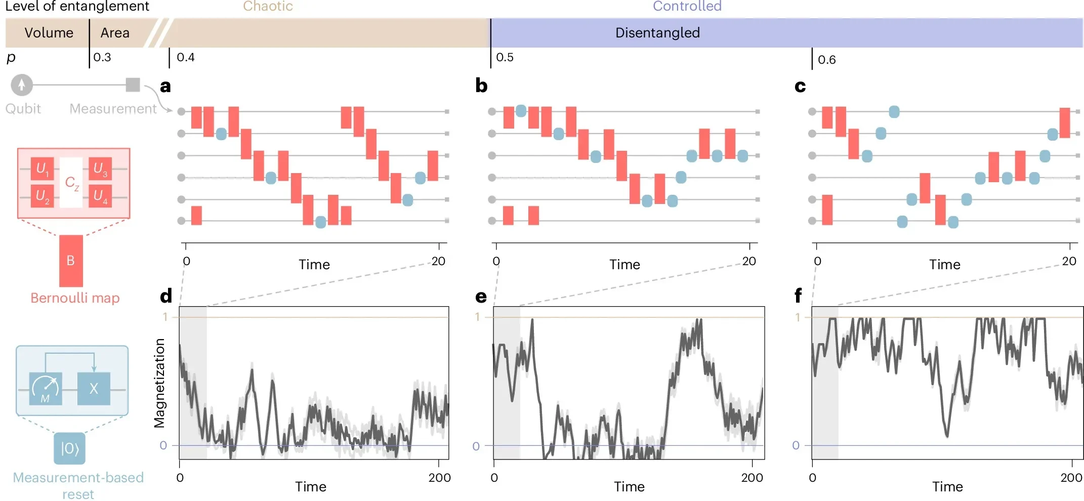 Quantum circuit diagrams for the three regimes of the model we focus on are shown in terms of the properties of observables and quantum entanglement.