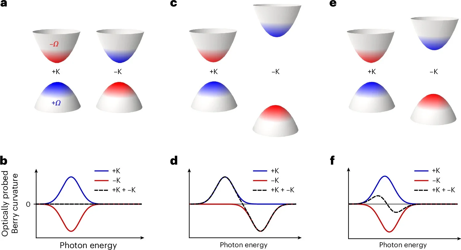 Valleys and optically probed Berry curvature in monolayer TMDs.