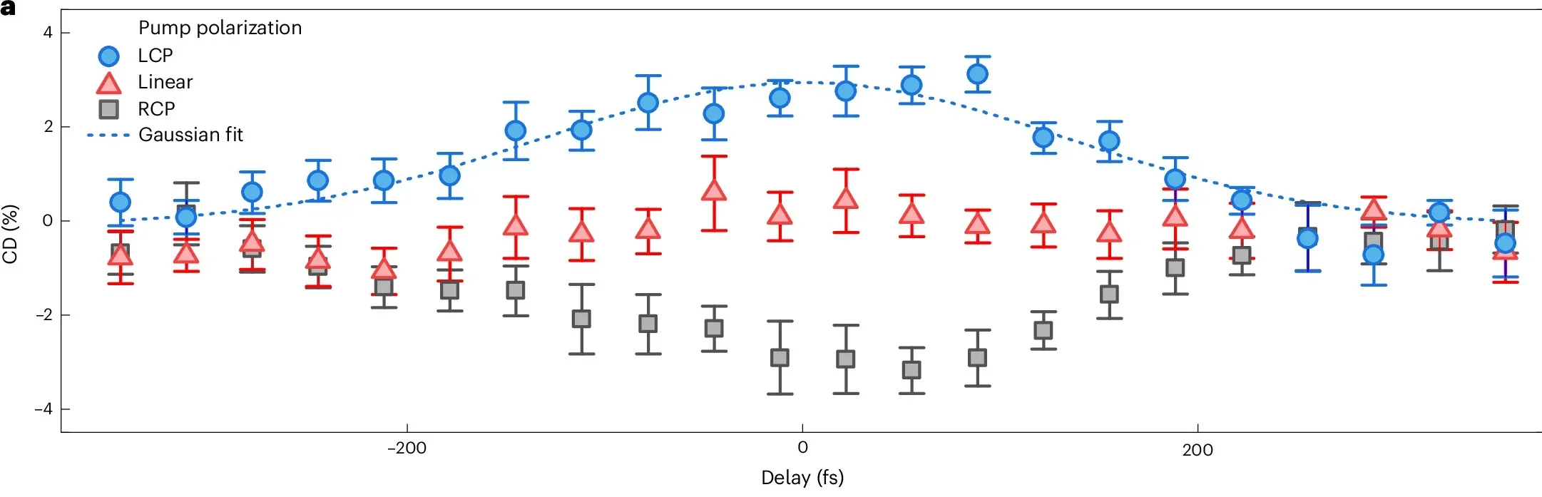 Delay scans of the SH-CD for different pump beam polarizations (circular and linear). Pump beam and probe beam wavelengths are 1,800 nm and 1,500 nm, respectively.