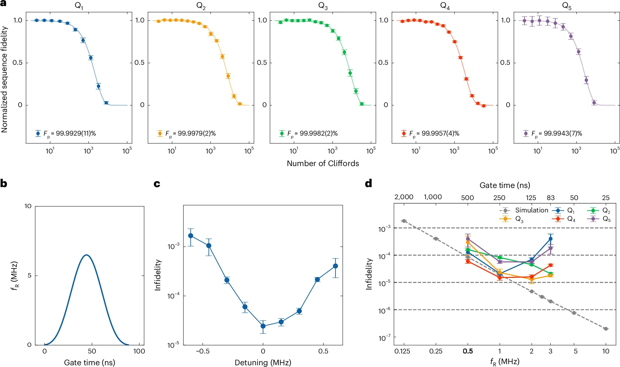 High-fidelity single-qubit gates.