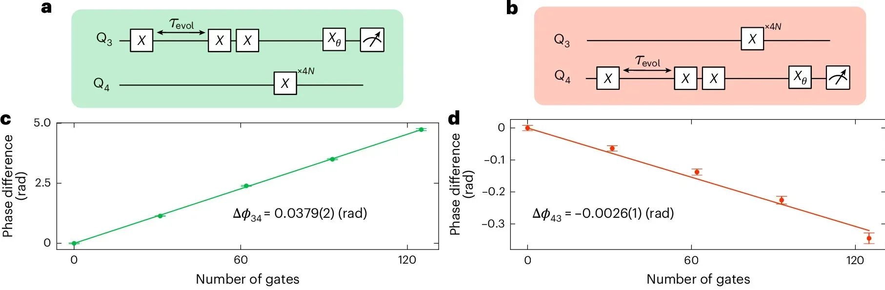 Crosstalk phase in simultaneous two-qubit operation.