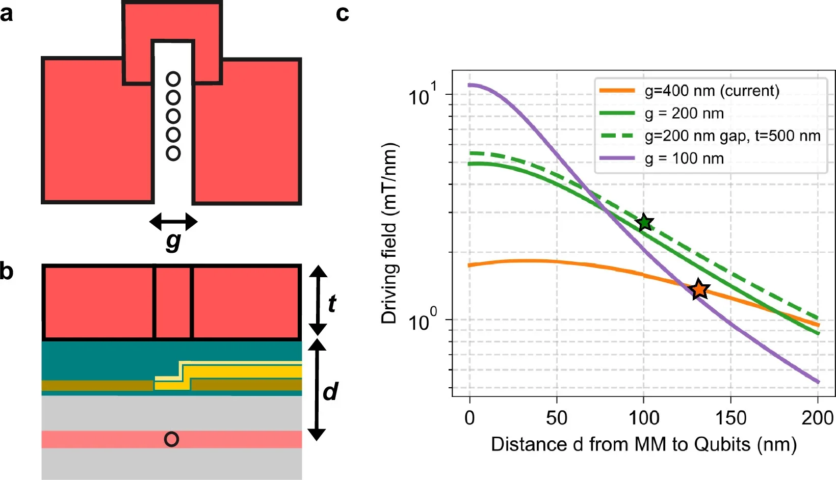 Micromagnet design and simulated improvements in driving field gradient strength.
