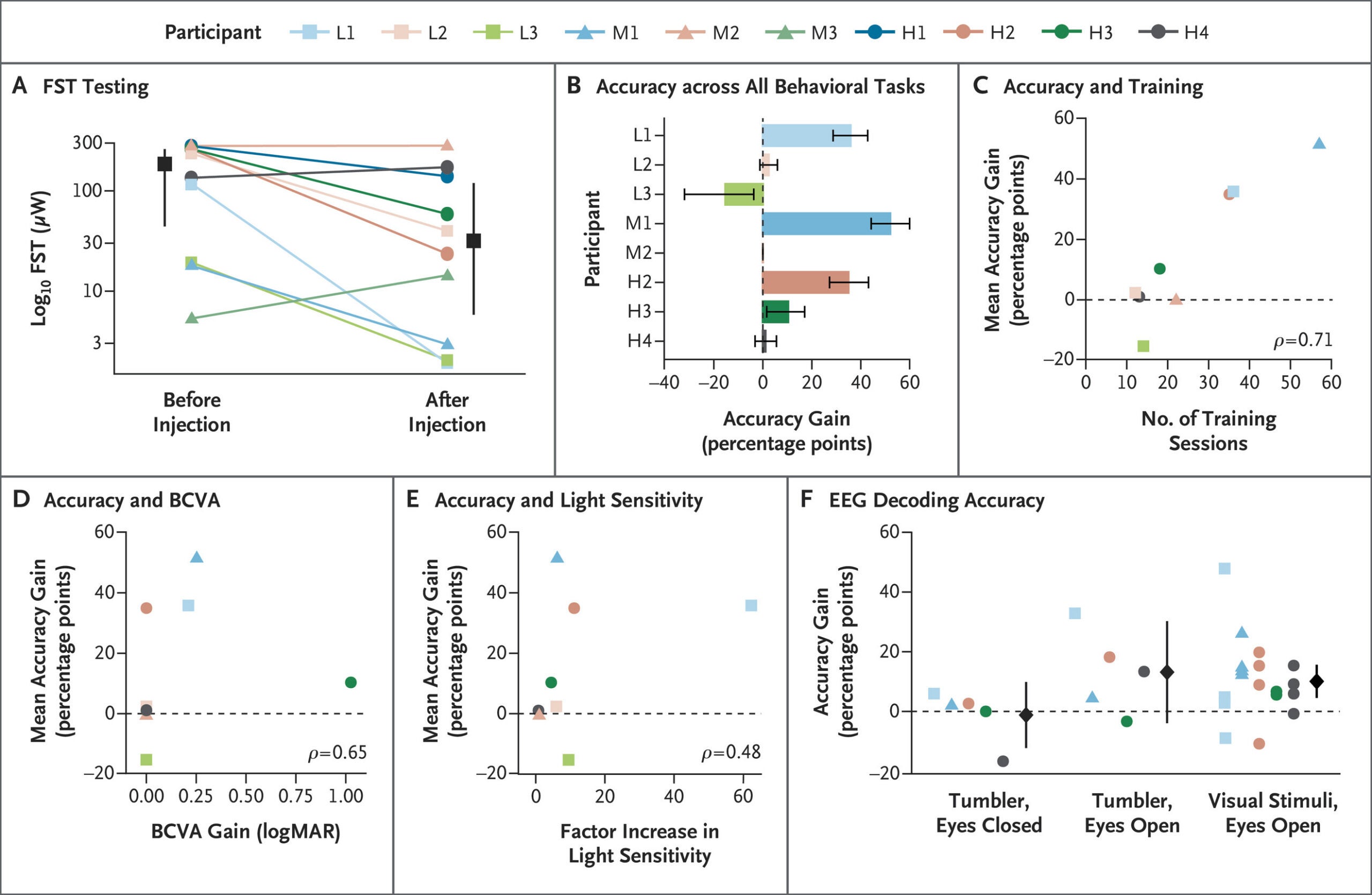 Visual function assessments measured changes in light sensitivity, visual acuity, and object recognition before and after treatment. Researchers also examined how visual improvements related to training sessions and brain activity, using EEG testing. Results were descriptive and could not establish treatment effects.