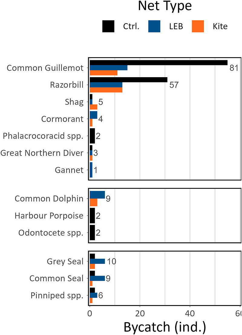 Experiment-wide bycatch of birds, cetaceans and pinnipeds summarized by net type. Totals at the end of each bar cluster represent the total summed bycatch across all net types.