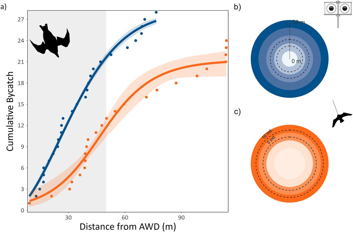 Spatial efficacy of the looming-eyes buoy and kites in reducing auk bycatch. Cumulative bycatch with increasing distance from the nearest above water deterrent.