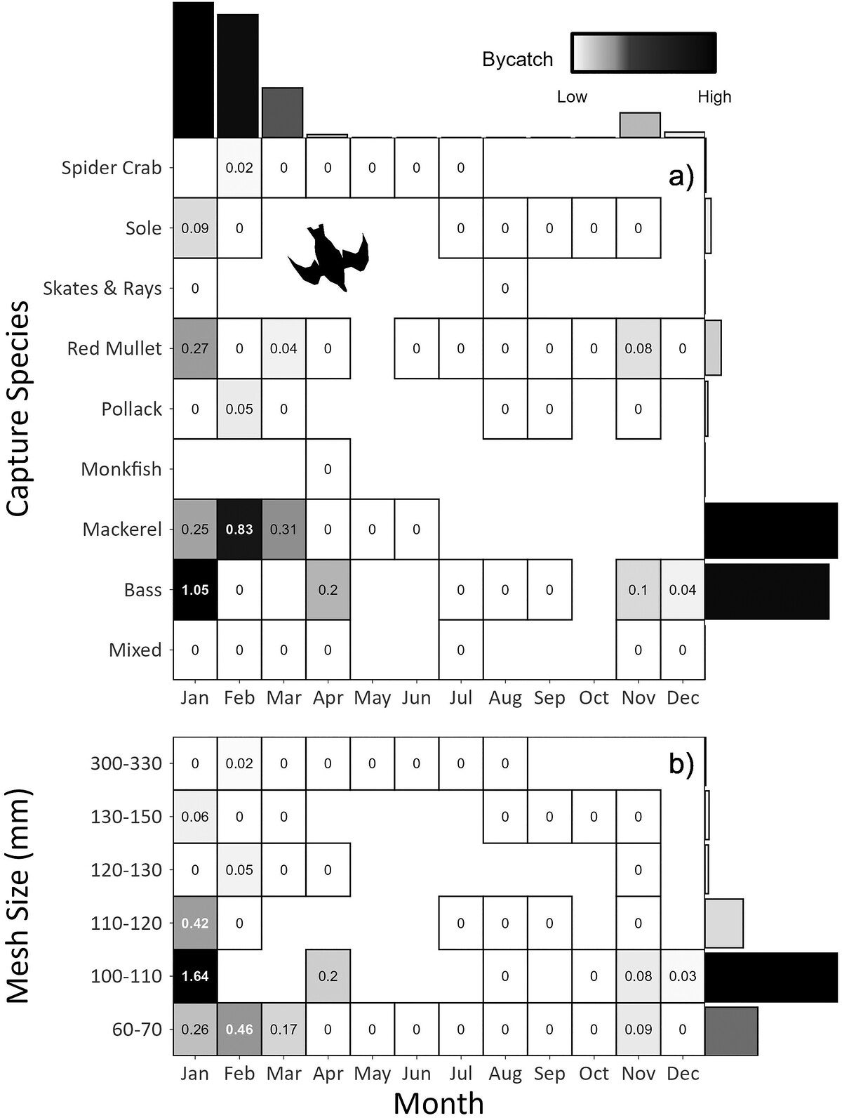 Bycatch per unit effort (BPUE) of auks as a function of capture species, fishing net mesh size and month of the year.