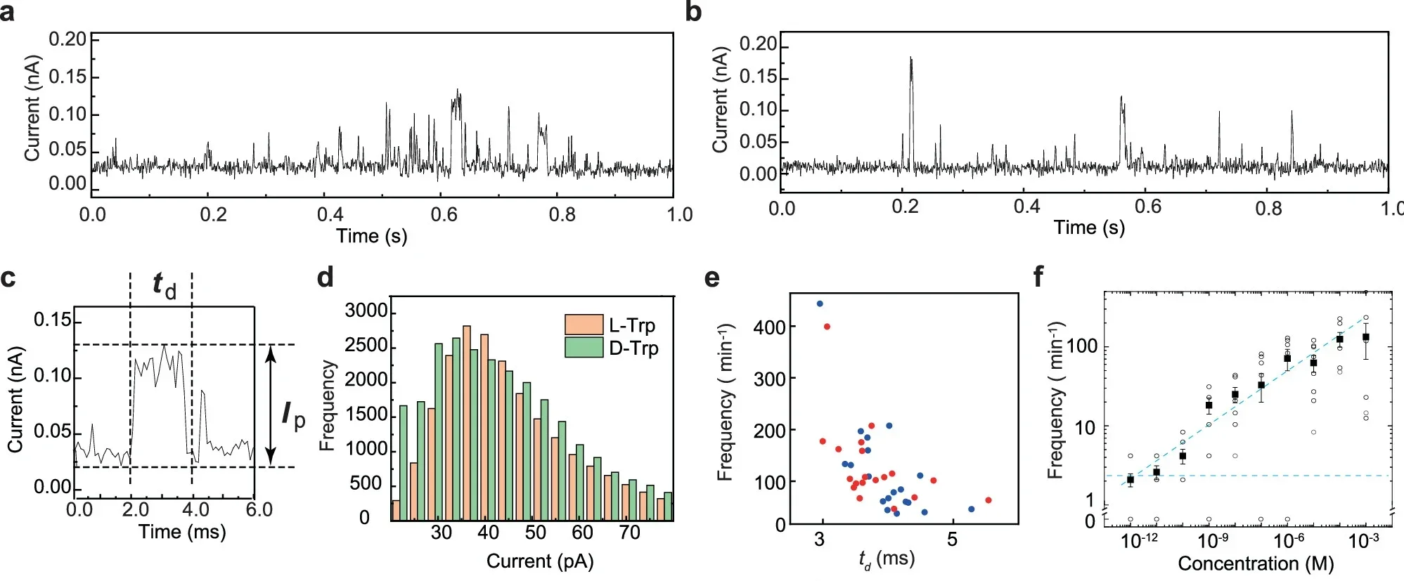 Discrimination of L-tryptophan and D-tryptophan.