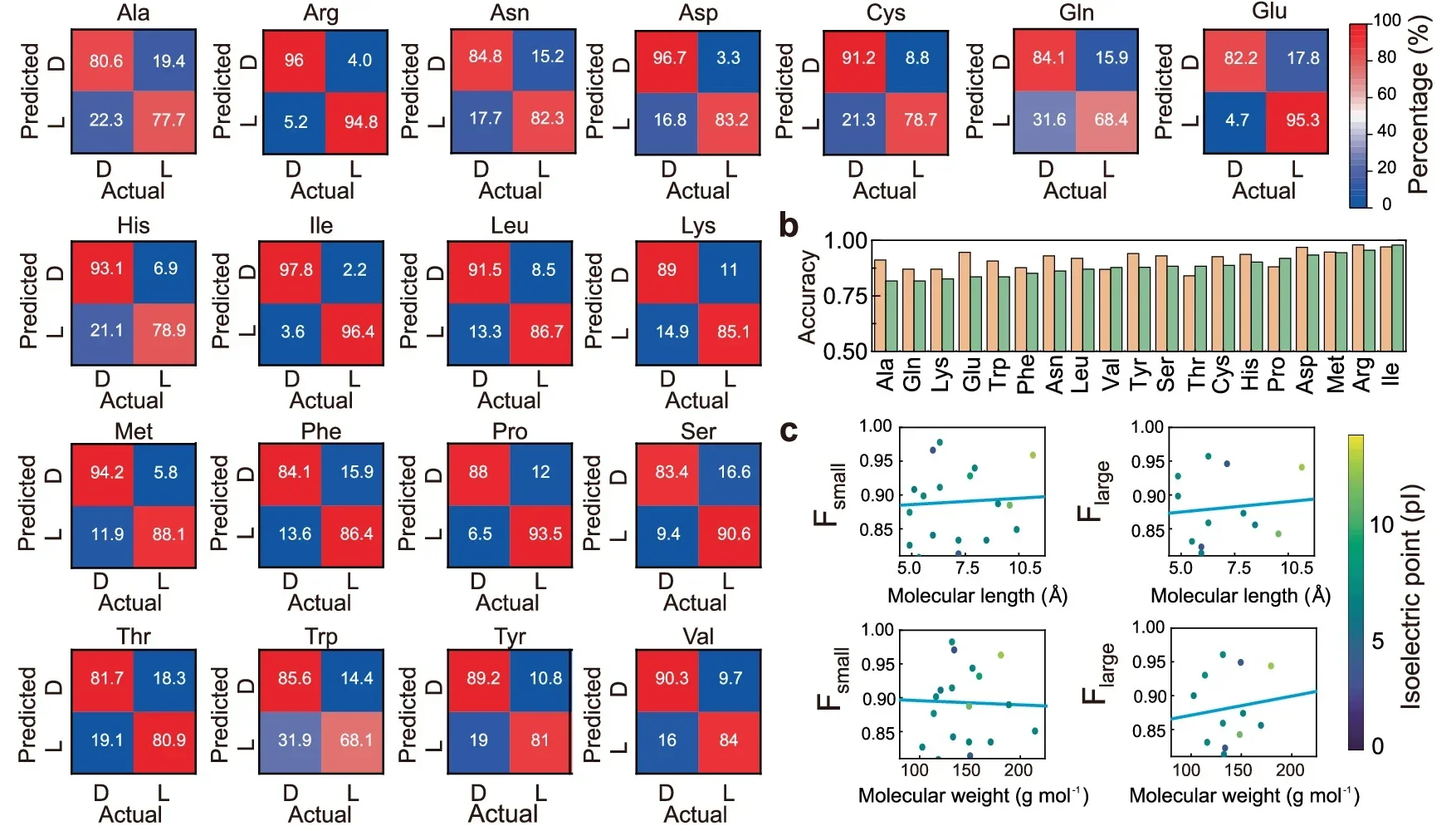 Chiral discrimination for each individual amino acid molecule.