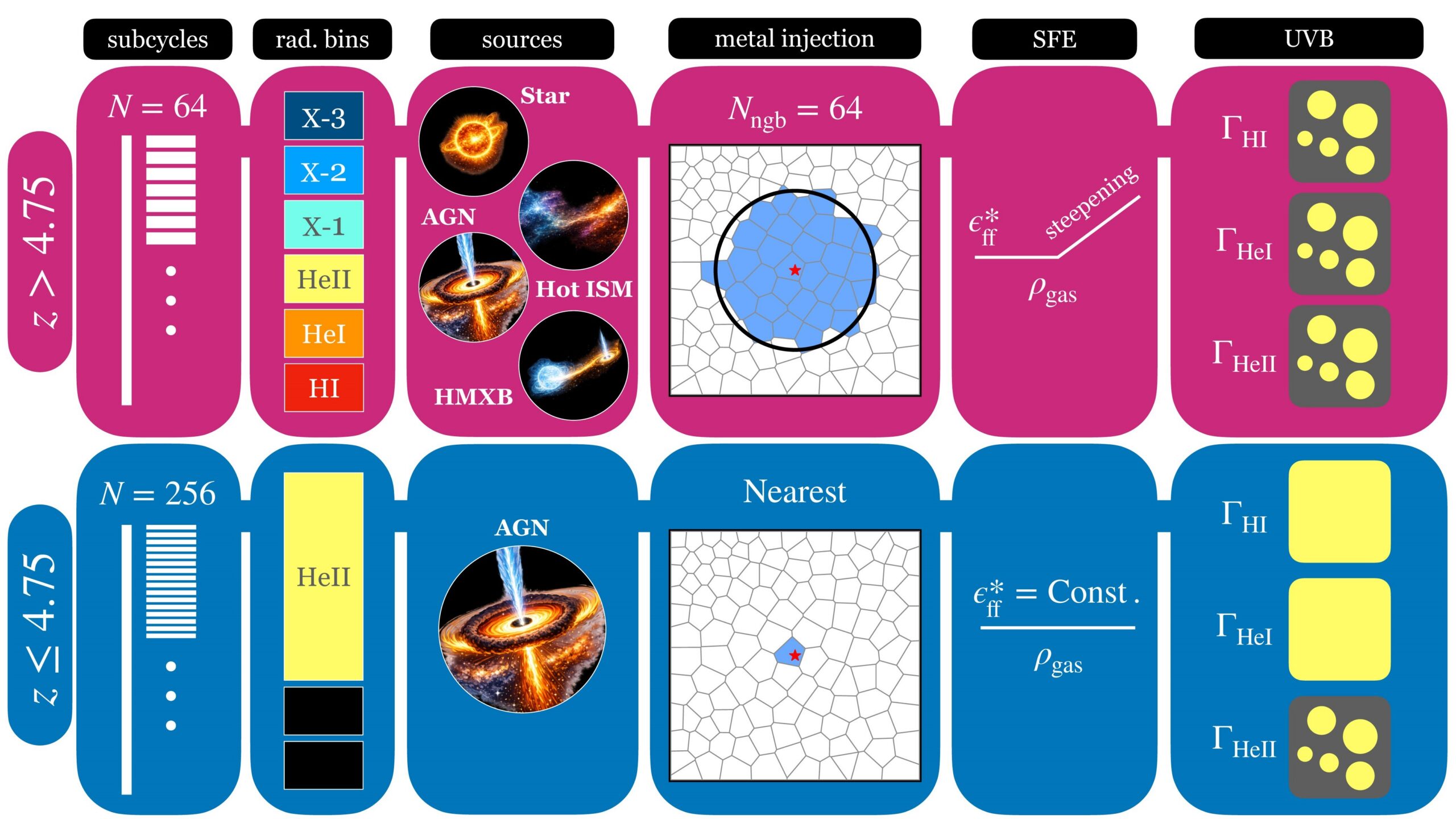The diagram illustrates changes to a cosmic simulation as it transitions from hydrogen to helium reionization at redshift 4.75, including increased radiation calculations and a focus on active galactic nuclei (AGN). The updated model simplifies metal distribution, restores star formation efficiency, and uses a uniform ultraviolet background to improve computational efficiency.