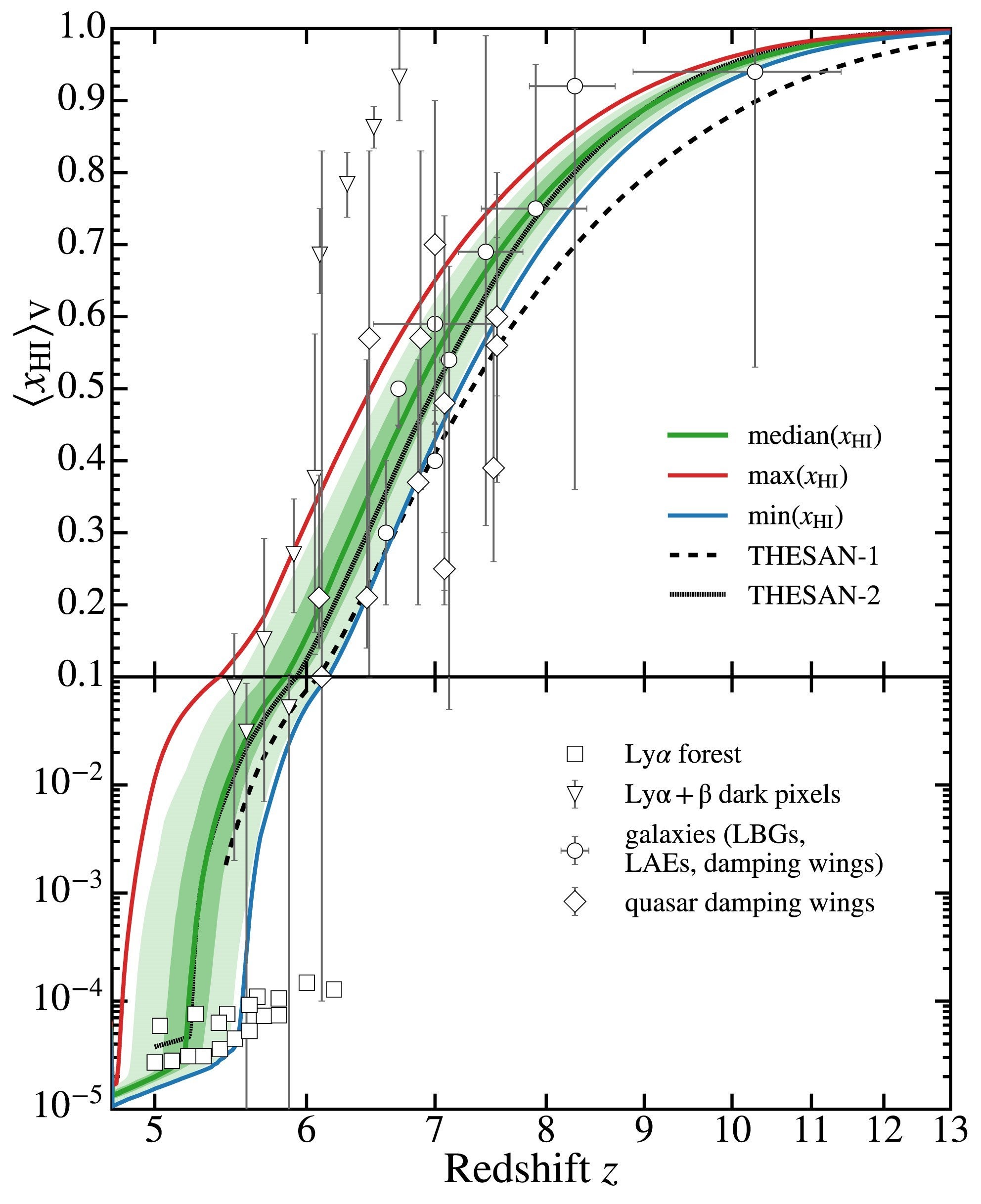 Evolution of the volume-weighted neutral-hydrogen (H I) fraction. We split the full simulation box into 125 sub-boxes of side length 100 cMpc and compute the reionization history of each independently. The median H I fraction across the sub-boxes is shown, together with the central 68.3 and 95.4 percent percentile ranges (shaded bands), as well as the maximum (red) and minimum (blue) values.