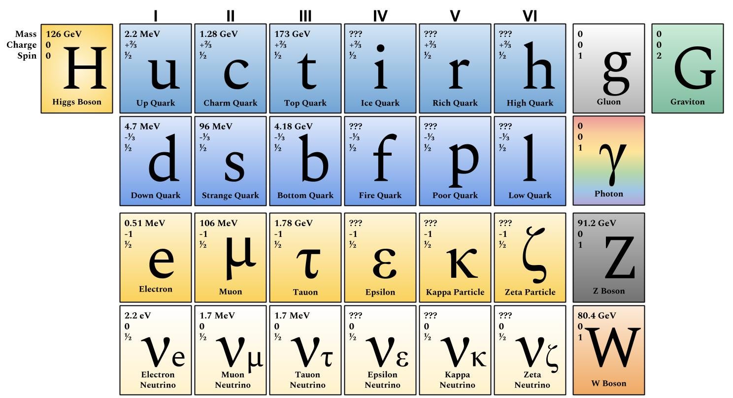 Extended Standard Model of particle physics.