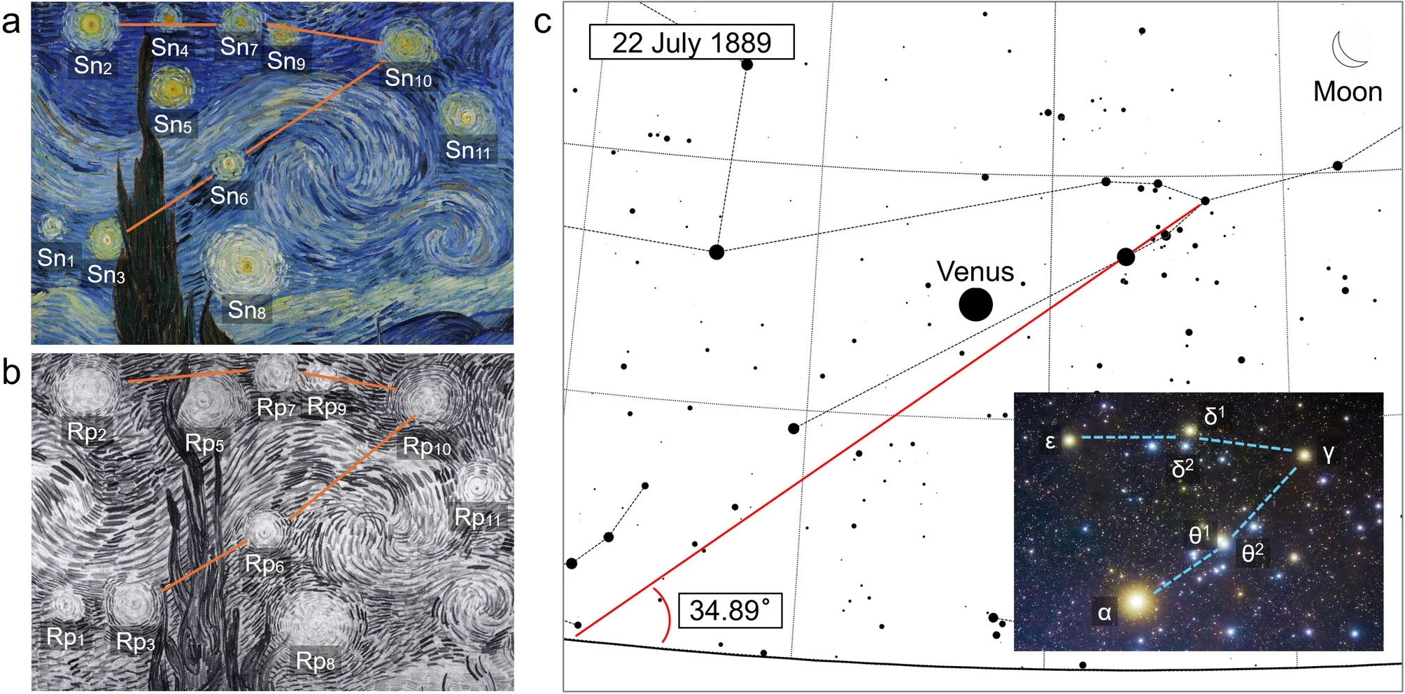 A comparison of Vincent van Gogh’s The Starry Night, a replica, and the Hyades star cluster reveals striking similarities in the arrangement of five stars. A simulation of the sky over Saint-Rémy on July 22, 1889, shows that the cluster’s alignment closely matches the painting.