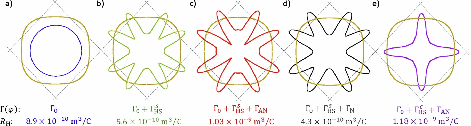 Anisotropic scattering rates in LCCO.