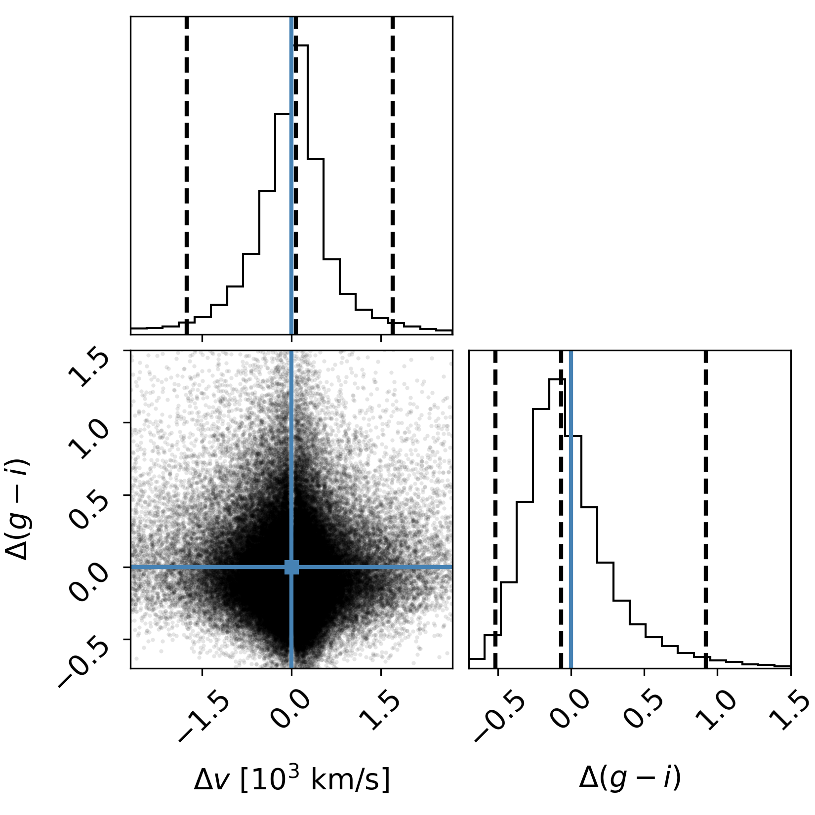Distribution of Δv and Δ(g − i) values for ~100,000 QSOs with available Hβ_br after quality and consistency cuts. The blue point and lines mark zero values of both parameters. Dashed lines show the 2nd, 50th, and 98th percentiles (corresponding to a 2-σ range).