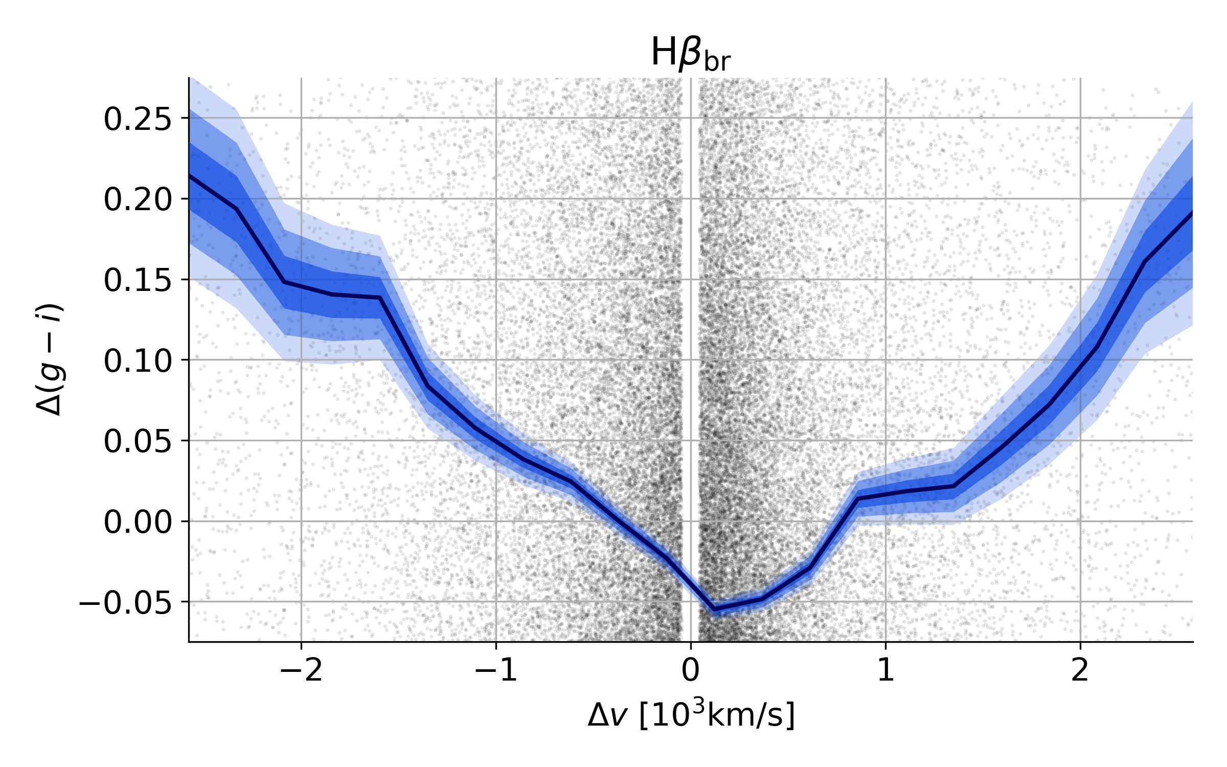Δ(g − i) relative colour (proxy for dust reddening) as a function of the line-of-sight peculiar velocity of the BLR relative to the NLR, Δv, obtained from the broad Hβ emission line.