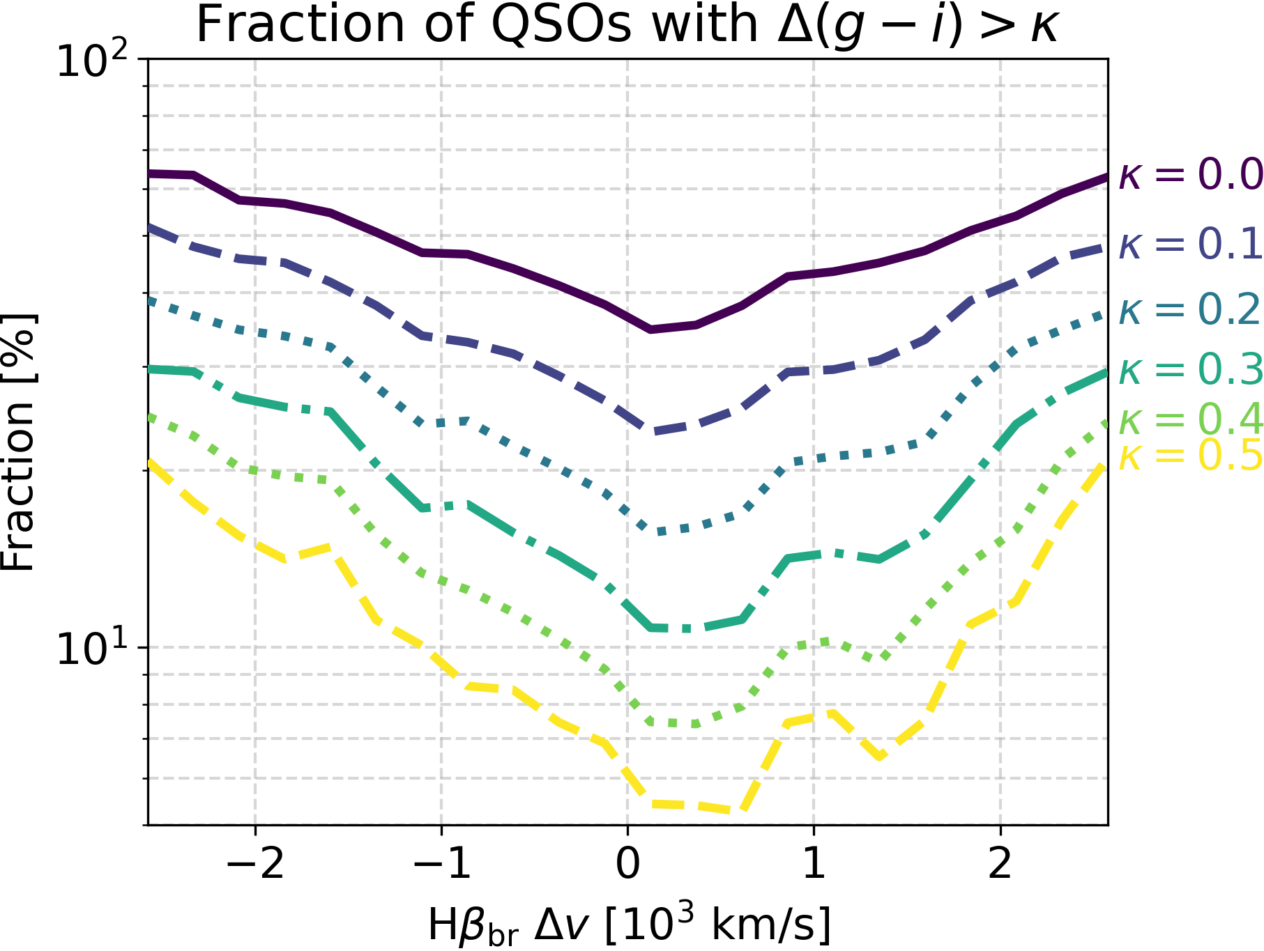 Fraction of dust-reddened QSOs with Δ(g − i) above various κ thresholds as a function of Hβ-derived Δv. These show a similar trend as the mean Δ(g − i) (cf. Fig. 2), with increasing fraction of dust-reddened QSOs at large |Δv| values.